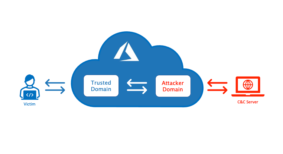 Configure Azure Front Door