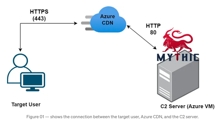 Configure Azure Front Door