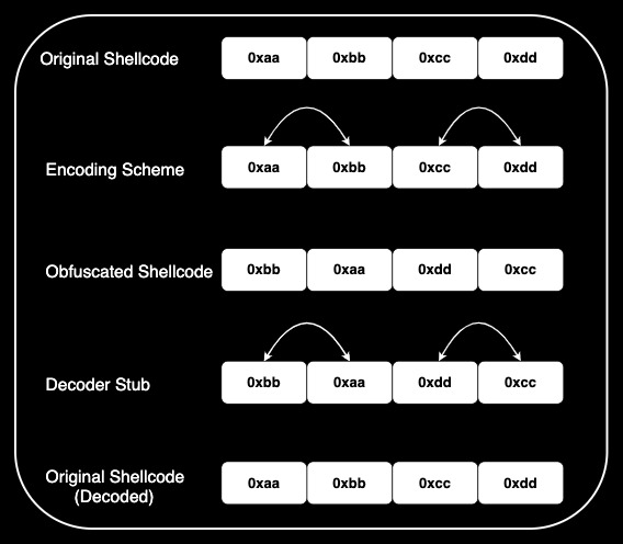 Encoder